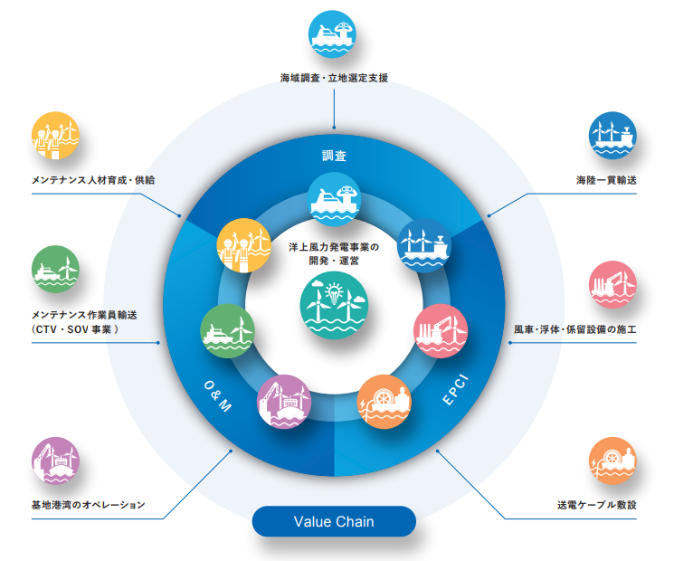 商船三井の洋上風力発電Value Chain