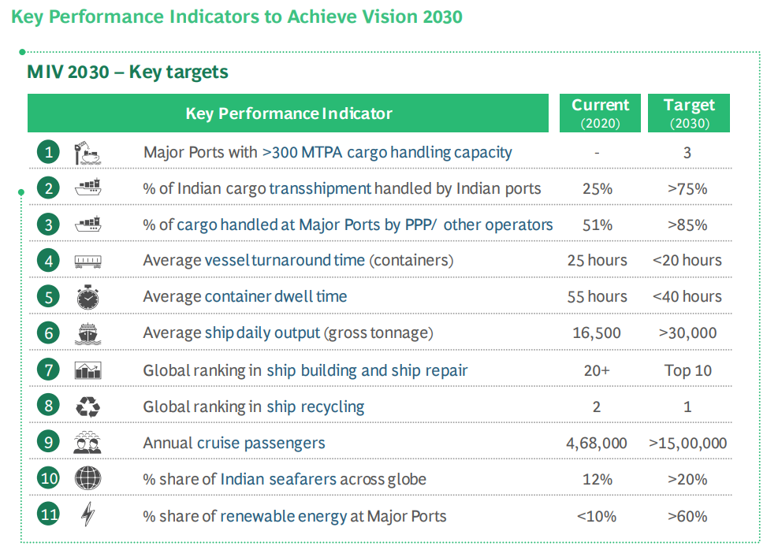 Key Performance Indicator of the Maritime India Vision