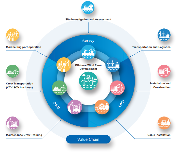 MOL OFFSHORE WIND POWER ENERGY BUSINESS value chain