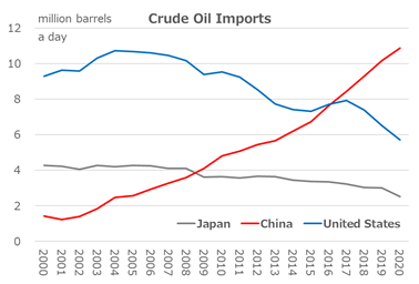 Crude oil imports per day in Japan