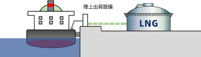 LNG燃料、陸上出荷設備を通じて本船に供給（Shore to ship方式）