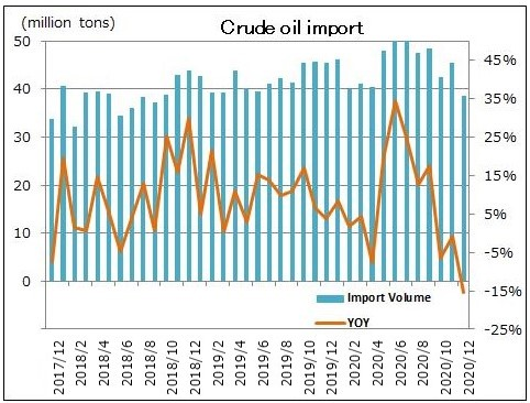 Import of crude oil reached record level in June-2020 with strong recovery of Chinese economy.