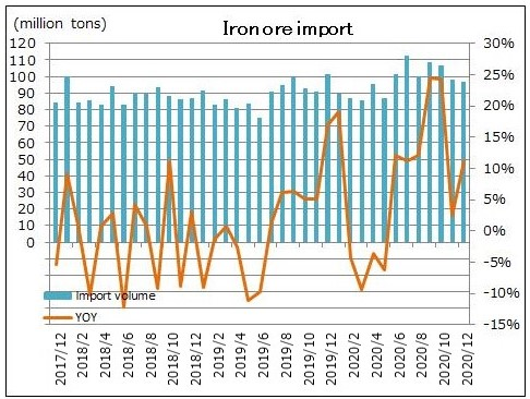 Import of iron ore reached record level in June-2020 with strong recovery of Chinese economy.