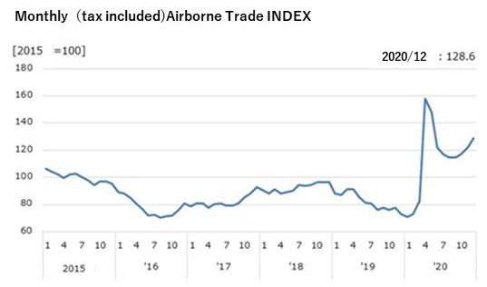 Air freight rose nearly twice as much as usual around Apt 2020