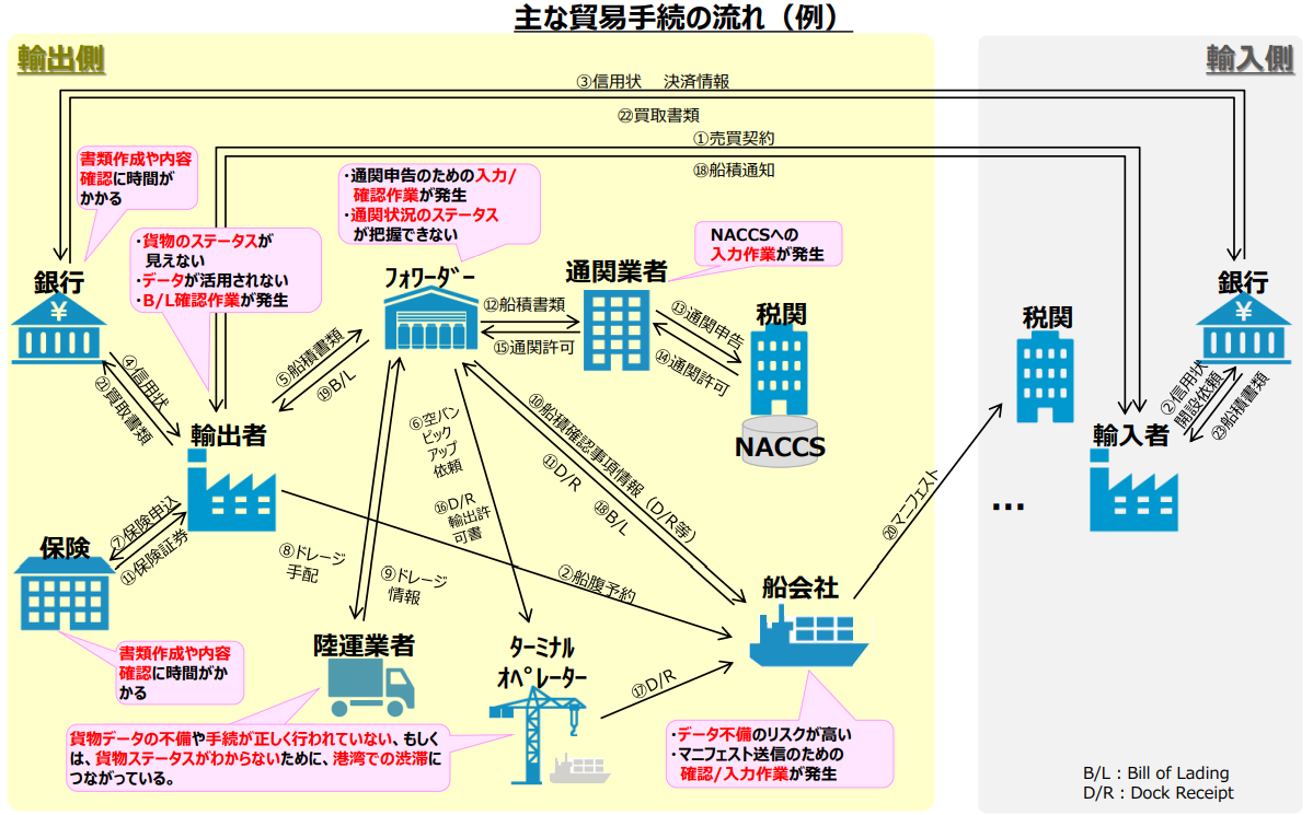 国際貿易取引における貿易手続きの効率化に関する取組