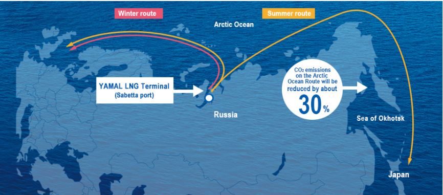 MOL achieved 30% reduction of CO2 using norther sea route