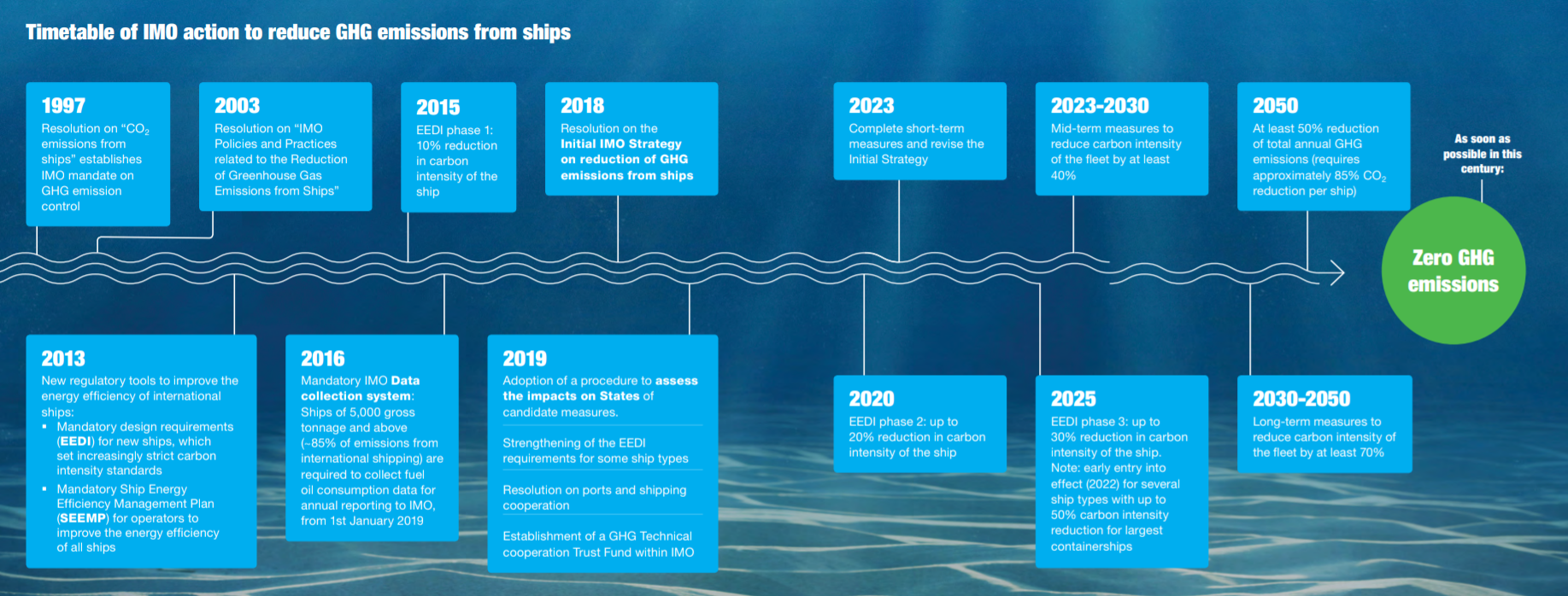 ACTION TO REDUCE GHG EMISSIONS FROM INTERNATIONAL SHIPPING