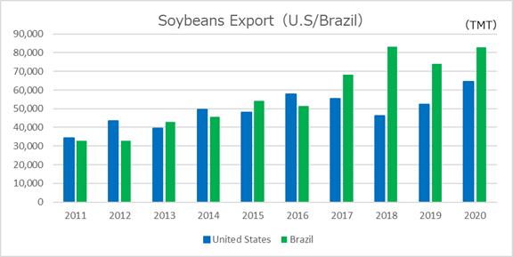 China's shift from the U.S. to Brazil as its main destination for soybeans imports has had a significant impact on its overall export volume share.