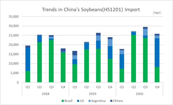 After the U.S. and China imposed additional tariffs on each other, China’s share of soybean imports from third countries (in this case, Brazil) increased