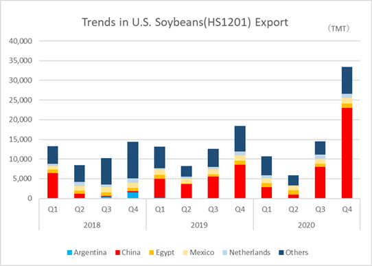 Following Phase 1 agreement, China has significantly increased imports of U.S. soybeans since the second half of 2020,
