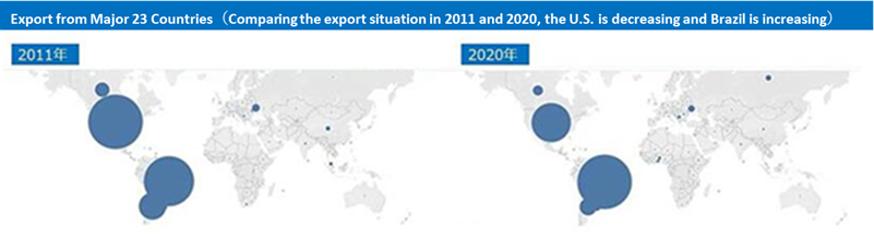 Export Soybeans from Major 23 Countries, Comparing the export situation in 2011 and 2020, the U.S. is decreasing and Brazil is increasing