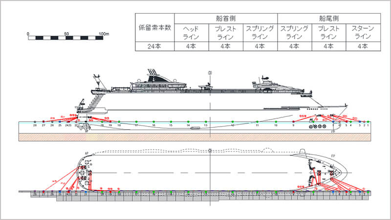 係留に係る安全性の検討