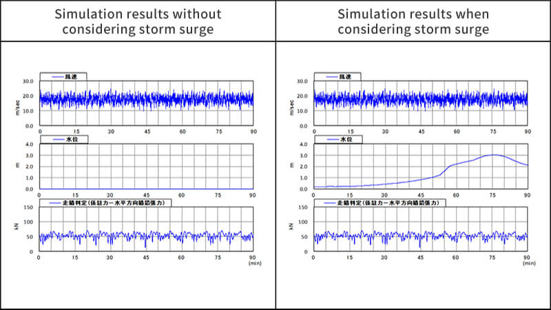 Examples of Anchoring Simulation Results