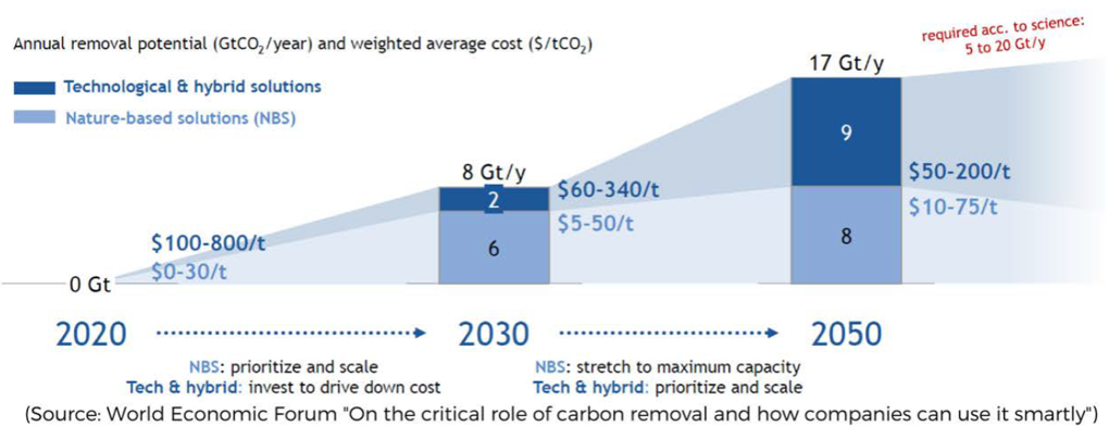 Annual removal potential (GtCo2/year) and weighted average cost (S/tCo2) Annual removal potential (GtCo2/year) and weighted average cost (S/tCo2)