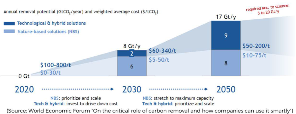 Annual removal potential (GtCo2/year) and weighted average cost (S/tCo2)