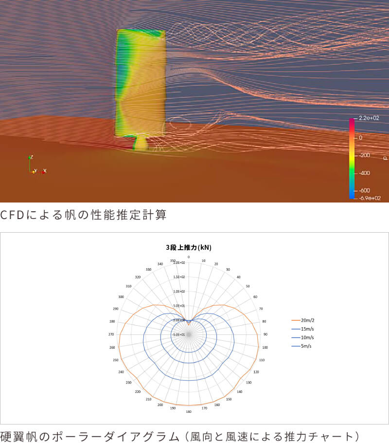 帆の設置によるGHG排出量削減減効果