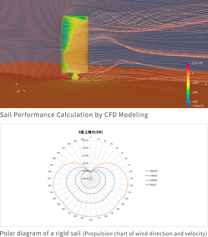 GHG Emission Reduction due to Installation of a Sail