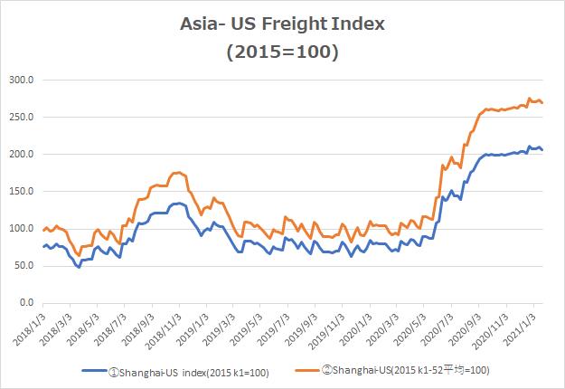 Asia-US Container Freight Index  2018-2020